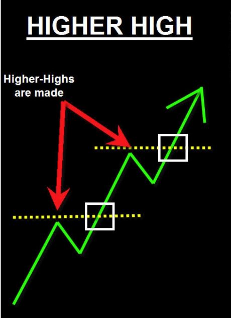 Higher High Lower Low Indicator MT4! Best Forex Indicator