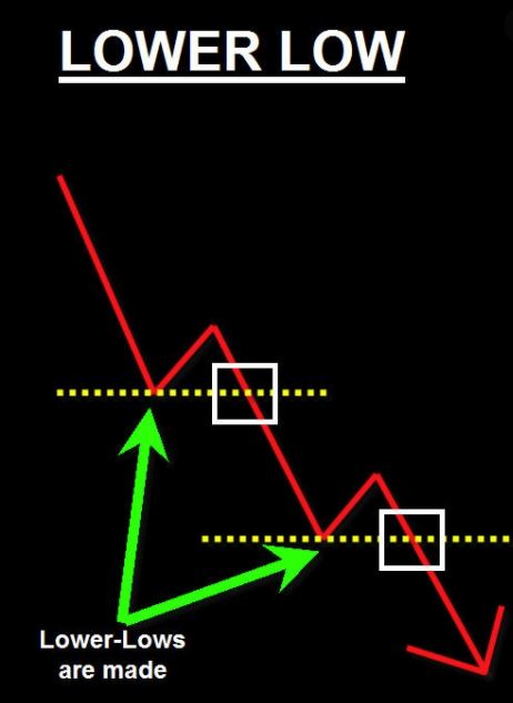 higher-high-and-lower-low-indicator-forexbee