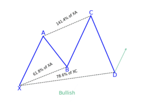 Cypher Pattern Forex | Best Forex Pattern to trade with?